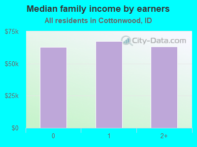 Median family income by earners