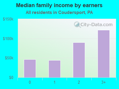 Median family income by earners