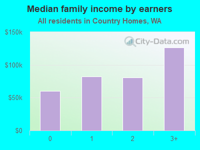 Median family income by earners