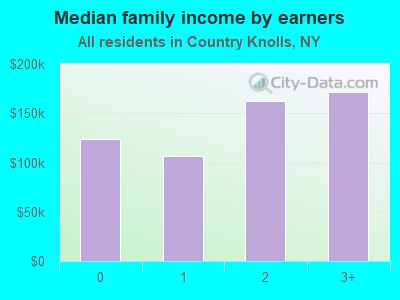 Median family income by earners