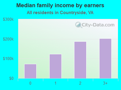 Median family income by earners