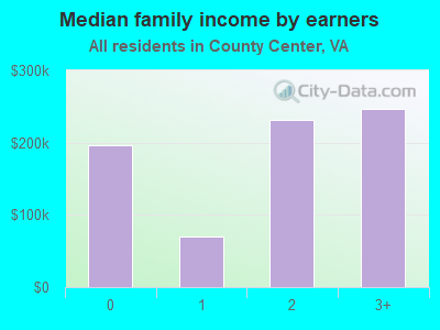 Median family income by earners