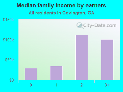 Median family income by earners