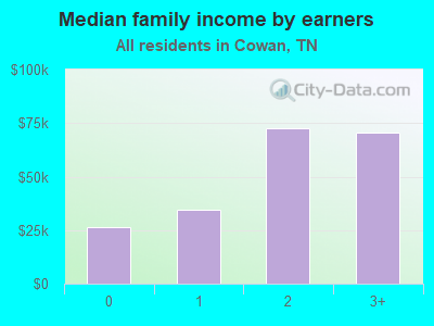 Median family income by earners