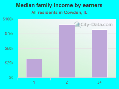 Median family income by earners