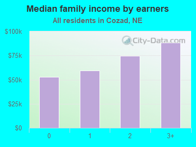 Median family income by earners