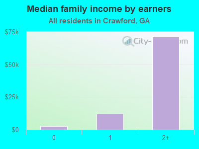 Median family income by earners