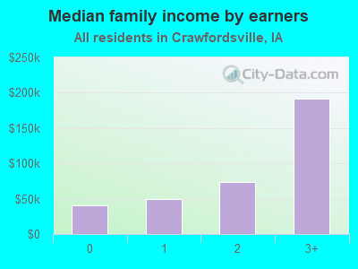 Median family income by earners