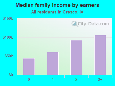 Median family income by earners