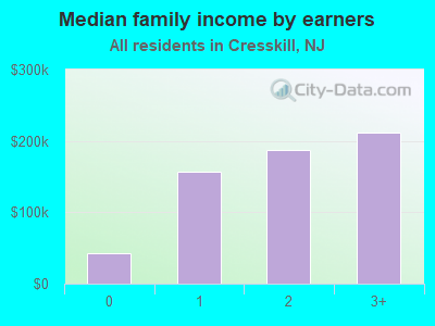 Median family income by earners