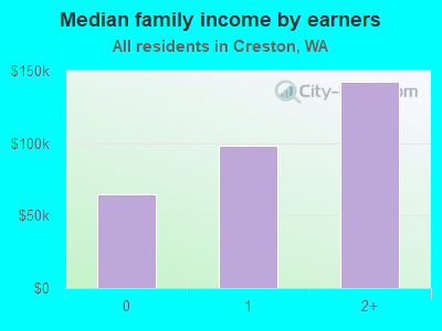 Median family income by earners