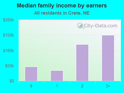 Median family income by earners