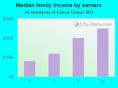 Median family income by earners