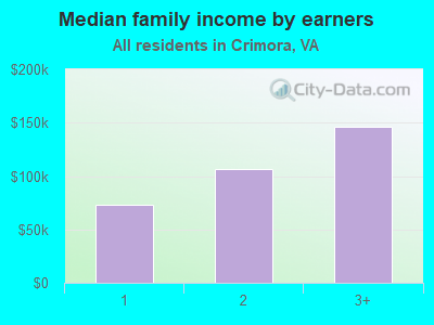 Median family income by earners