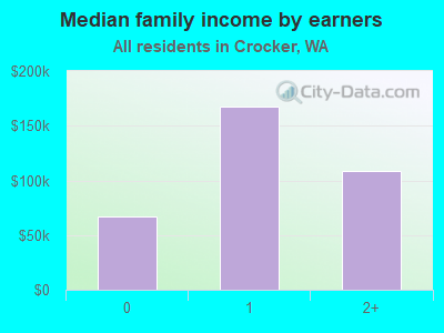 Median family income by earners