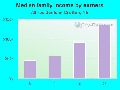 Median family income by earners