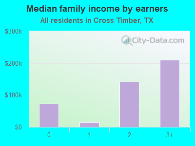 Median family income by earners