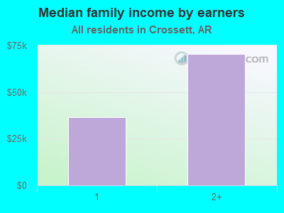 Median family income by earners