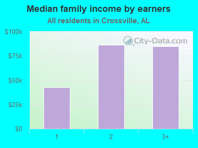 Median family income by earners