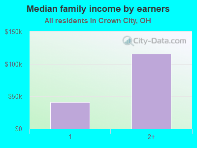 Median family income by earners