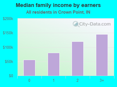 Median family income by earners