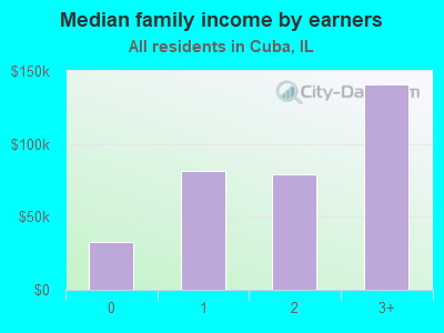 Median family income by earners