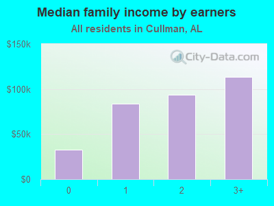 Median family income by earners