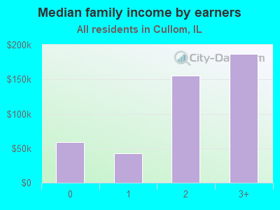 Median family income by earners