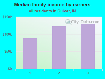 Median family income by earners