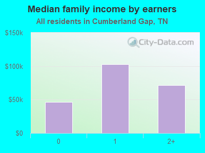 Median family income by earners