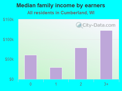 Median family income by earners