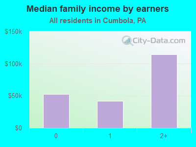 Median family income by earners