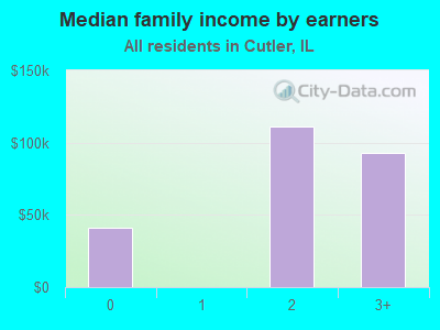 Median family income by earners