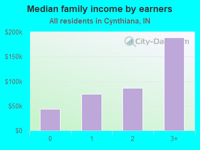 Median family income by earners