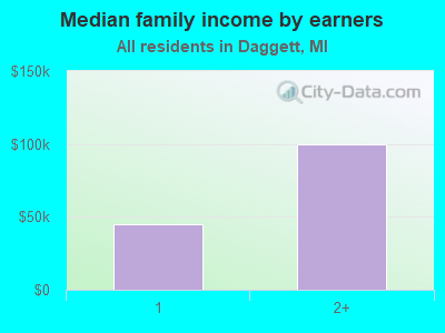 Median family income by earners