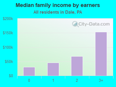 Median family income by earners