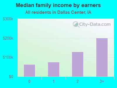 Median family income by earners