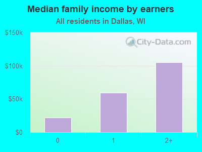 Median family income by earners