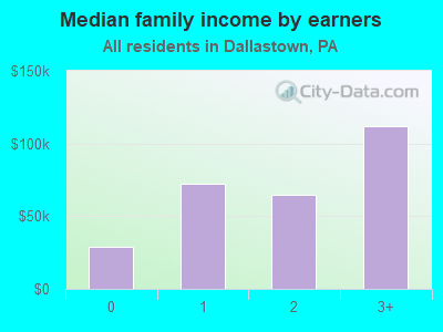 Median family income by earners