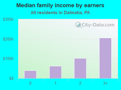 Median family income by earners