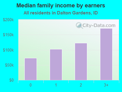 Median family income by earners