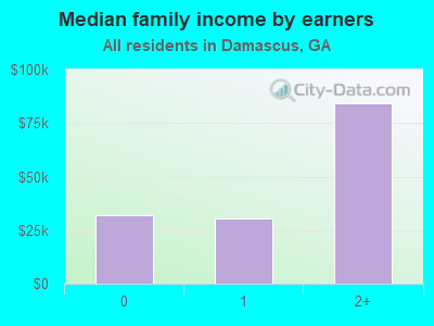 Median family income by earners