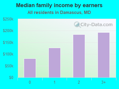 Median family income by earners