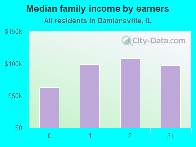 Median family income by earners