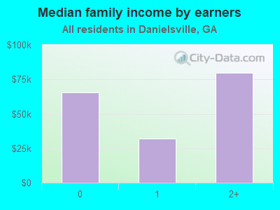 Median family income by earners