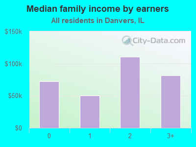 Median family income by earners