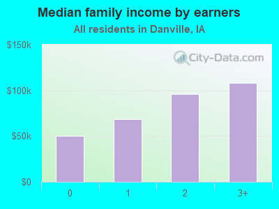 Median family income by earners