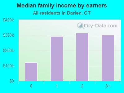 Median family income by earners