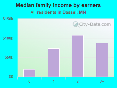 Median family income by earners