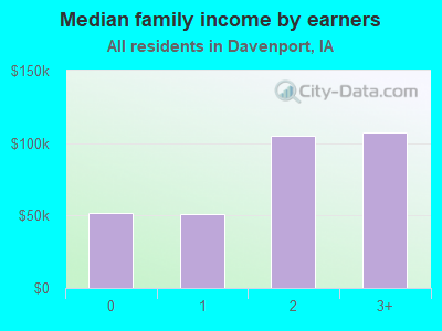 Median family income by earners